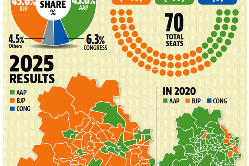 BJP Ends AAP’s Decade-Long Rule, Claims Victory in Delhi Elections