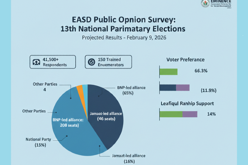 EASD Survey Predicts BNP-Led Alliance to Win Majority, Jamaat Alliance Secures Fewer Seats