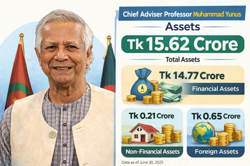 Prof Yunus’ Total Assets Exceed Tk 156m as  Assets of Interim Govt Advisers Made Public